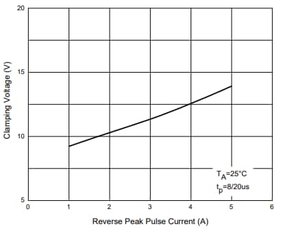 Performance Graph - Micro Commercial Components (MCC) Snap-Back ESD Protection Diodes